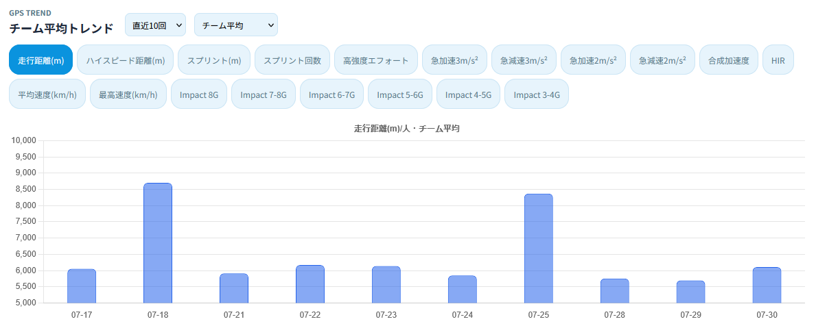 GPSトレンド画面