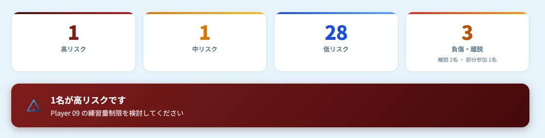 傷害発生リスク予測画面